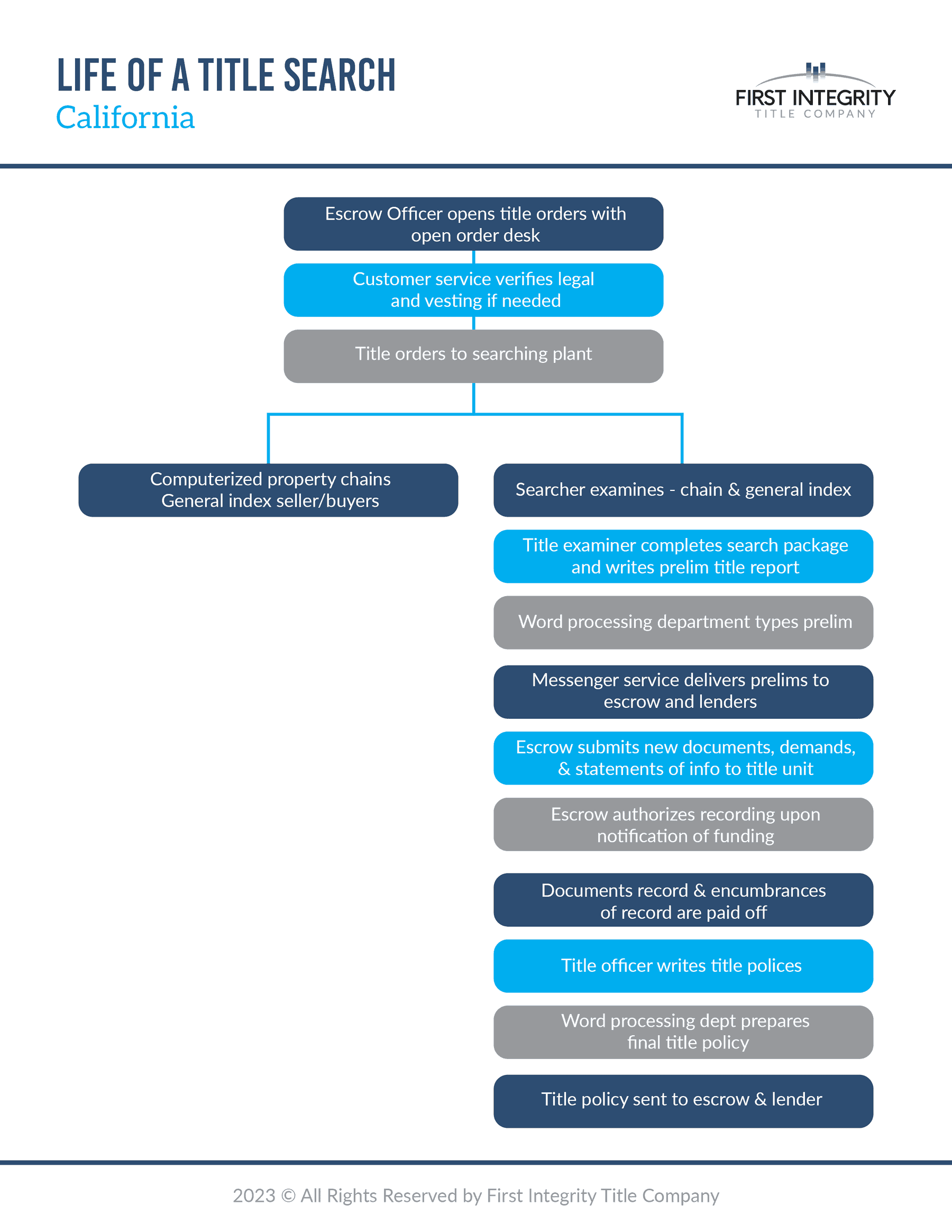 Life of a Title Search in California